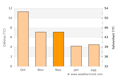 Chessington average temperature in November