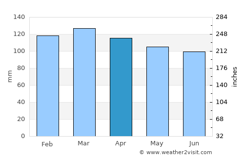 Chester average rain in April