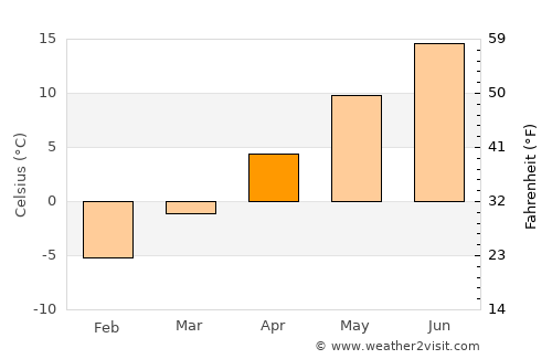 Chester average temperature in April