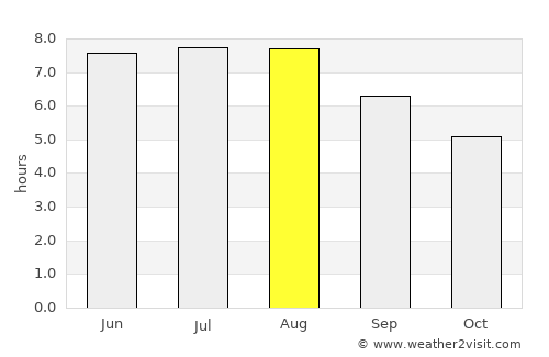 Chester average rain in August