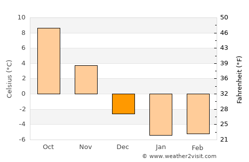 Chester average temperature in December