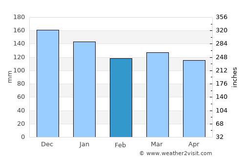 Chester average rain in February