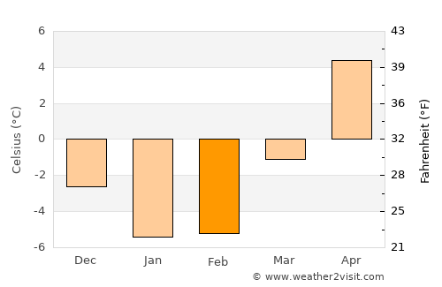 Chester average temperature in February