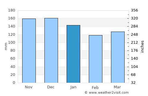 Chester average rain in January