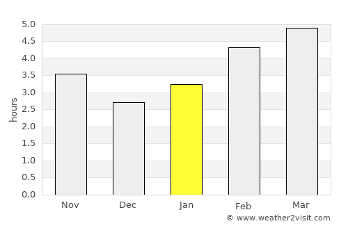 Chester average rain in January