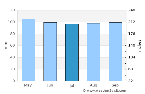 Chester average rain in July