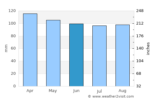 Chester average rain in June