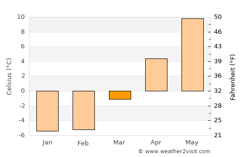 Chester average temperature in March