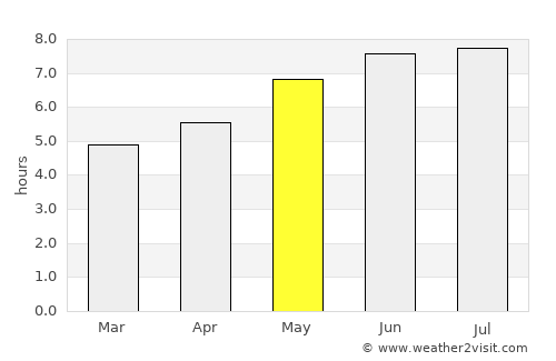 Chester average rain in May