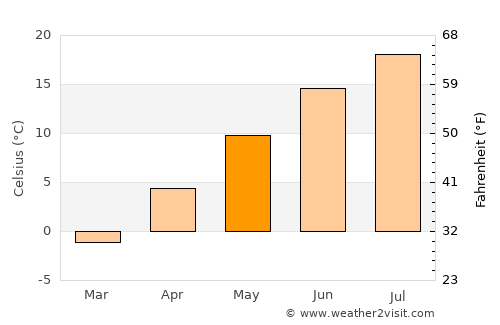 Chester average temperature in May
