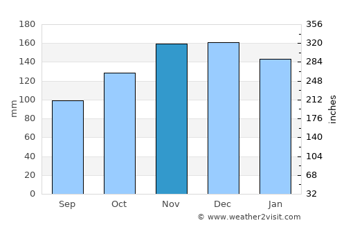 Chester average rain in November