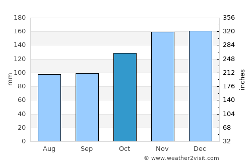 Chester average rain in October