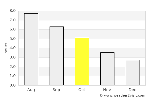 Chester average rain in October