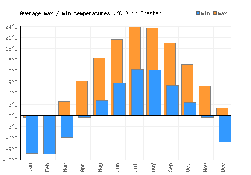 Chester average minimum / maximum temperatures (Celsius)