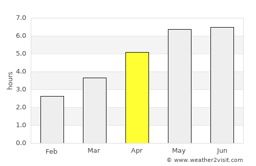 Chester average rain in April
