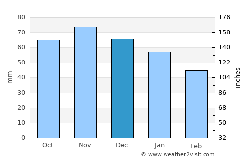 Chester average rain in December