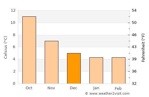 Chester average temperature in December