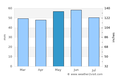 Chester average rain in May