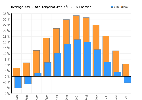 Chester average minimum / maximum temperatures (Celsius)