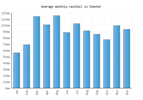 Chester monthly rainfall chart (mm)