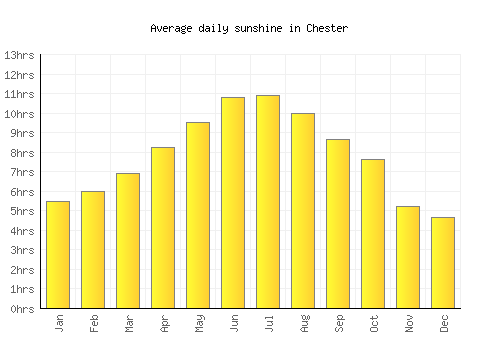 Chester average daily sunshine chart