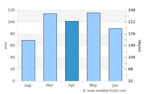 Chester average rain in April