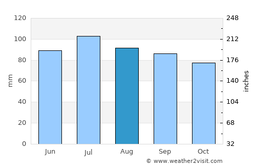 Chester average rain in August