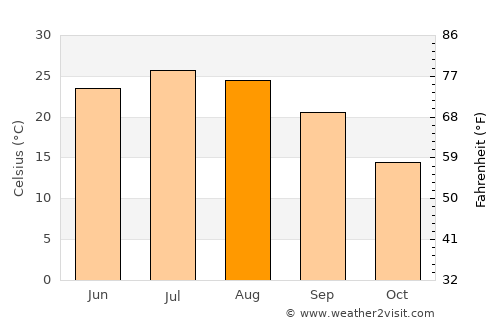 Chester average temperature in August