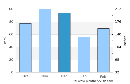Chester average rain in December