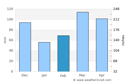 Chester average rain in February