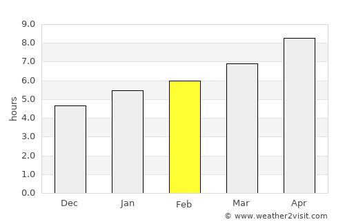 Chester average rain in February