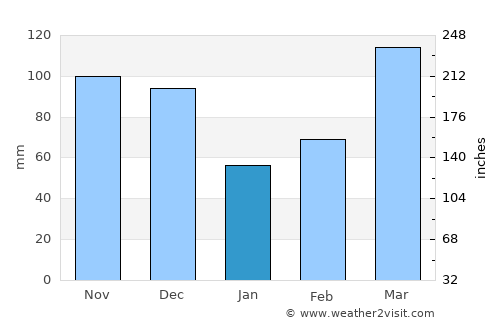 Chester average rain in January