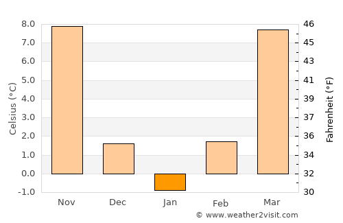 Chester average temperature in January