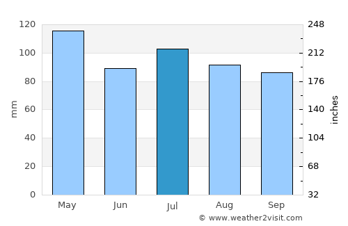 Chester average rain in July