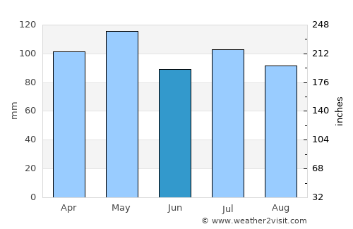 Chester average rain in June