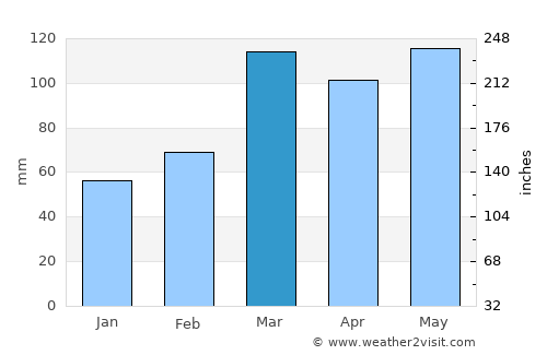 Chester average rain in March