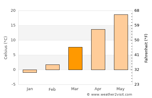Chester average temperature in March