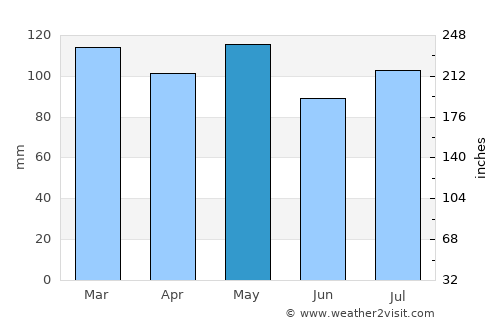 Chester average rain in May