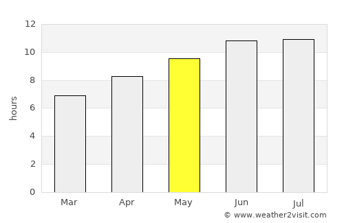 Chester average rain in May