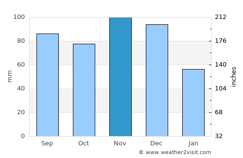 Chester average rain in November