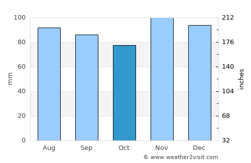 Chester average rain in October