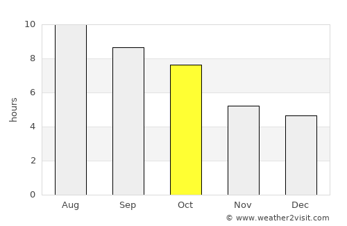 Chester average rain in October