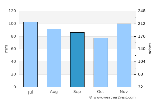Chester average rain in September