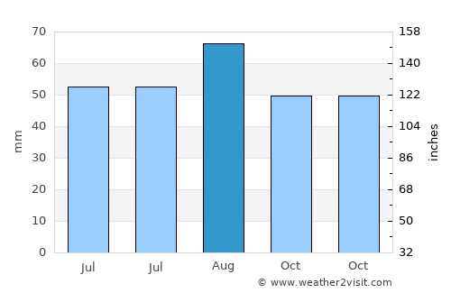 Chester-le-Street average rain in August