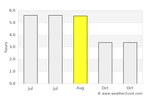 Chester-le-Street average rain in August
