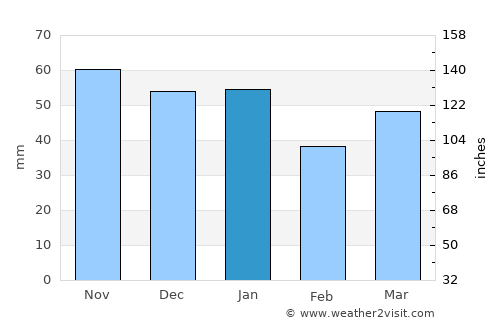 Chester-le-Street average rain in January