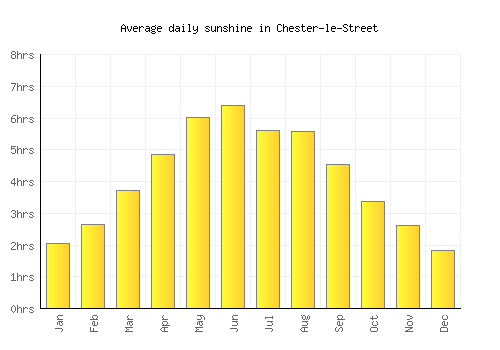 Chester-le-Street average daily sunshine chart