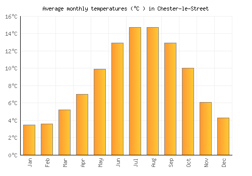 Chester-le-Street average temperature chart (Celsius)