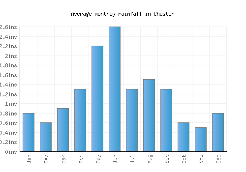 Chester monthly rainfall chart (inches)