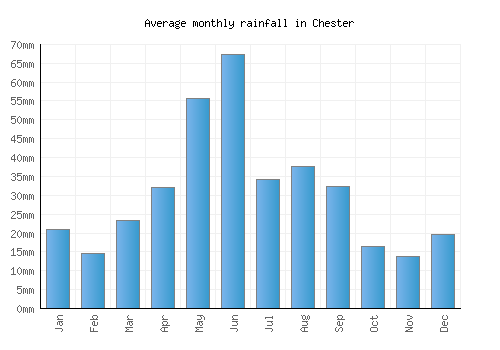 Chester monthly rainfall chart (mm)